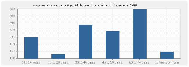 Age distribution of population of Bussières in 1999