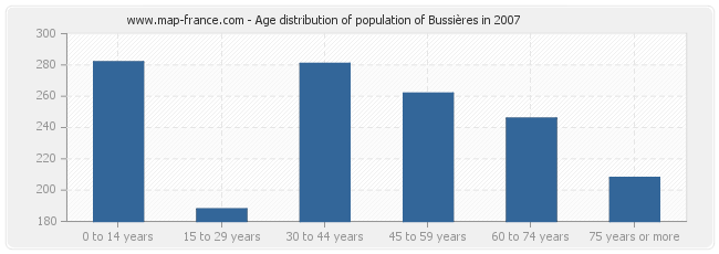 Age distribution of population of Bussières in 2007