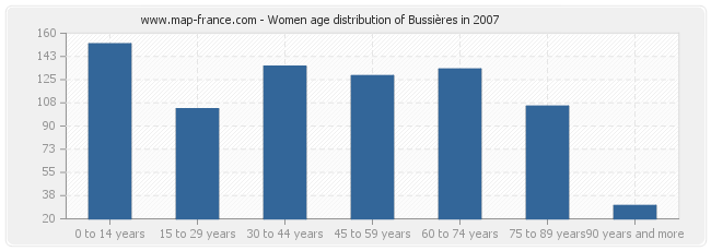 Women age distribution of Bussières in 2007