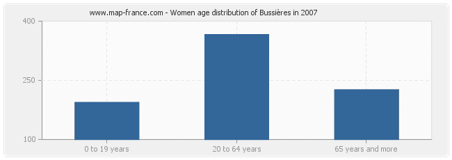 Women age distribution of Bussières in 2007