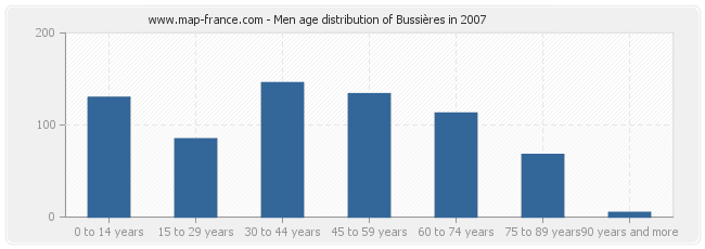 Men age distribution of Bussières in 2007