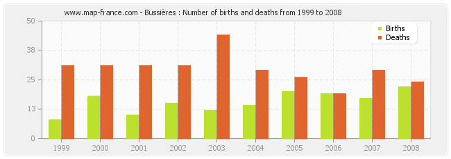 Bussières : Number of births and deaths from 1999 to 2008