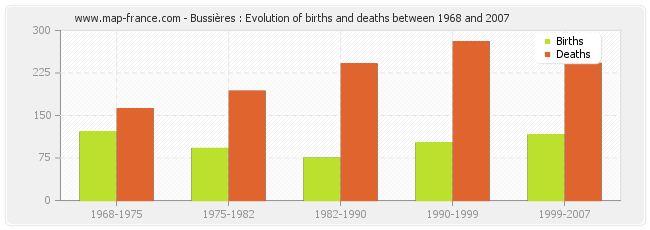 Bussières : Evolution of births and deaths between 1968 and 2007