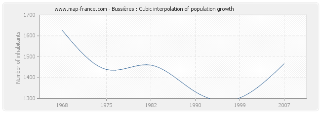 Bussières : Cubic interpolation of population growth