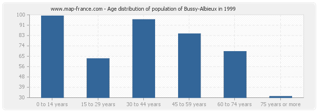 Age distribution of population of Bussy-Albieux in 1999