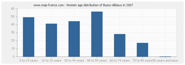 Women age distribution of Bussy-Albieux in 2007