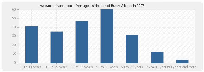 Men age distribution of Bussy-Albieux in 2007