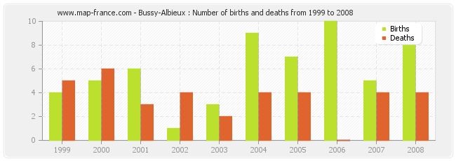 Bussy-Albieux : Number of births and deaths from 1999 to 2008