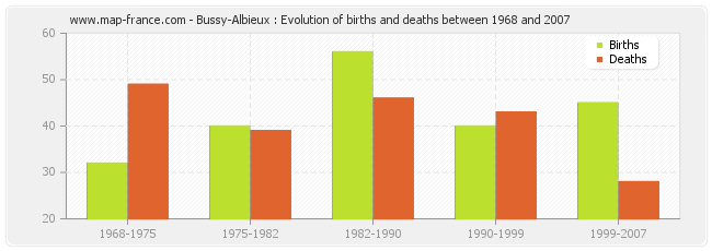 Bussy-Albieux : Evolution of births and deaths between 1968 and 2007