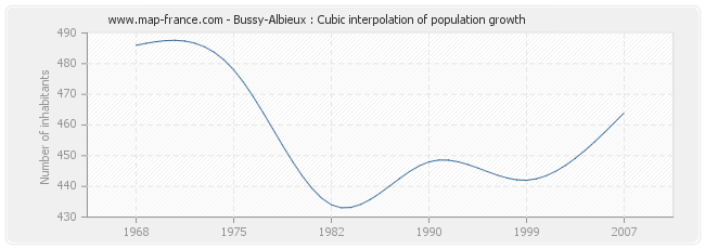 Bussy-Albieux : Cubic interpolation of population growth