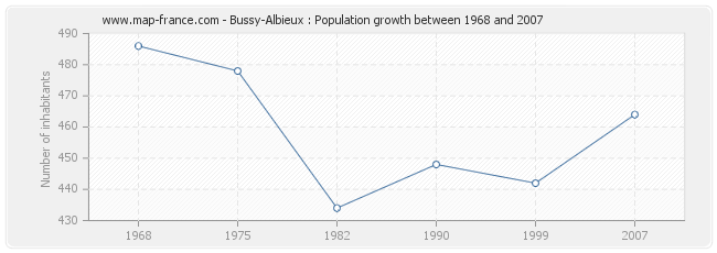 Population Bussy-Albieux