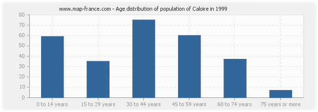 Age distribution of population of Caloire in 1999