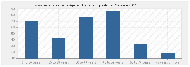 Age distribution of population of Caloire in 2007