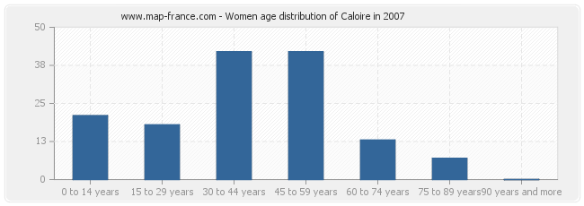 Women age distribution of Caloire in 2007