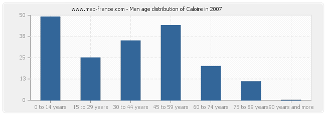 Men age distribution of Caloire in 2007