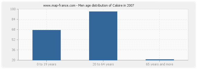 Men age distribution of Caloire in 2007