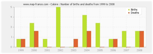 Caloire : Number of births and deaths from 1999 to 2008