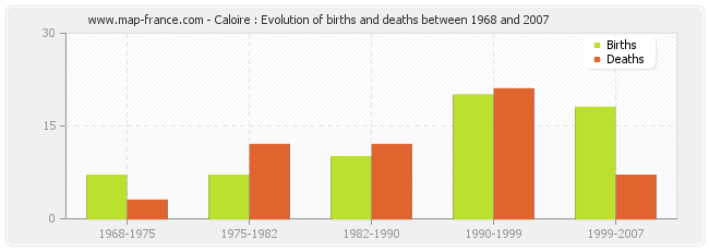 Caloire : Evolution of births and deaths between 1968 and 2007