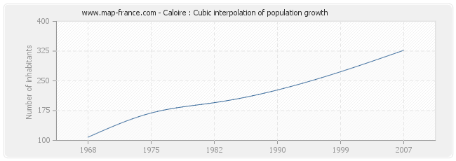 Caloire : Cubic interpolation of population growth
