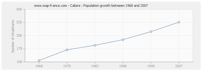 Population Caloire