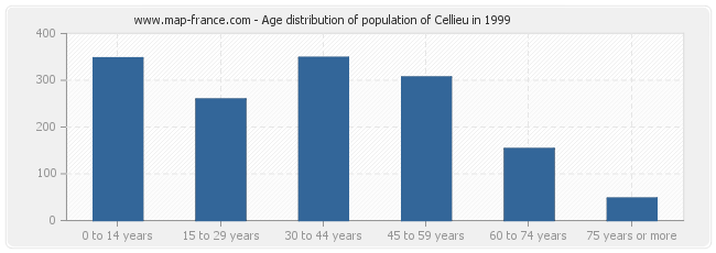 Age distribution of population of Cellieu in 1999
