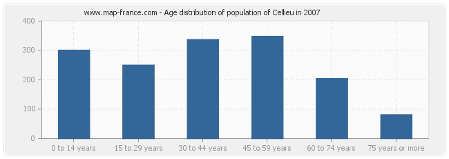 Age distribution of population of Cellieu in 2007