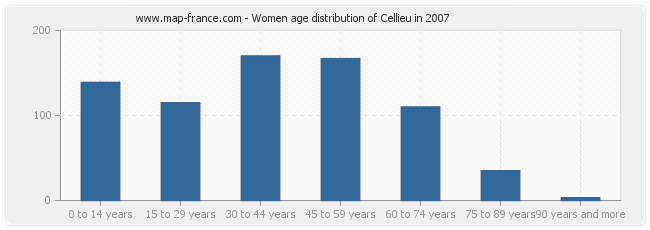 Women age distribution of Cellieu in 2007