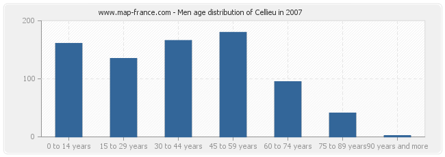 Men age distribution of Cellieu in 2007