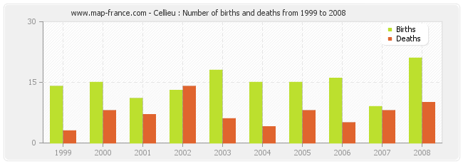 Cellieu : Number of births and deaths from 1999 to 2008