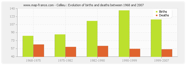 Cellieu : Evolution of births and deaths between 1968 and 2007