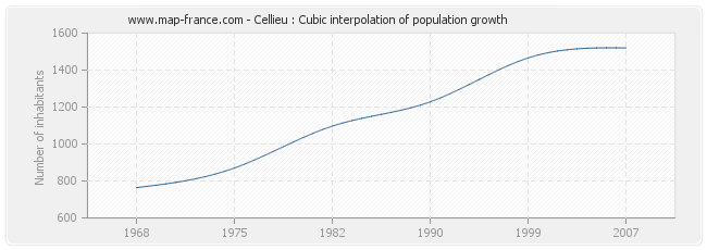 Cellieu : Cubic interpolation of population growth