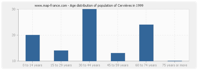 Age distribution of population of Cervières in 1999