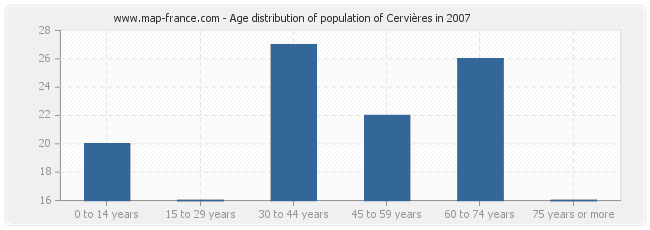 Age distribution of population of Cervières in 2007