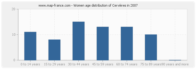 Women age distribution of Cervières in 2007