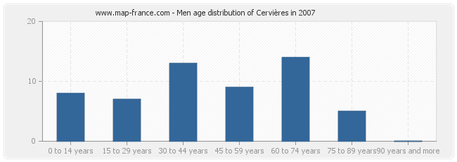 Men age distribution of Cervières in 2007