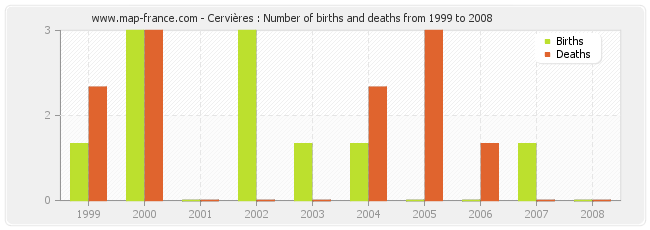 Cervières : Number of births and deaths from 1999 to 2008