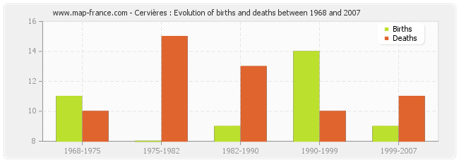 Cervières : Evolution of births and deaths between 1968 and 2007