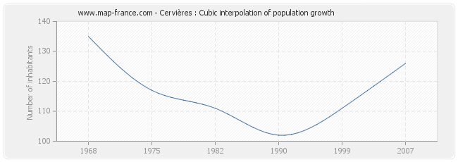 Cervières : Cubic interpolation of population growth