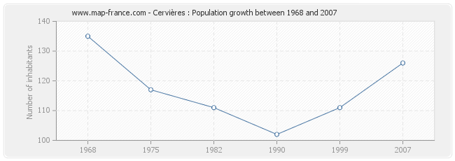 Population Cervières