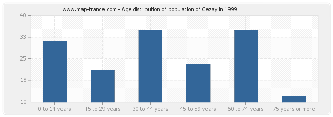 Age distribution of population of Cezay in 1999