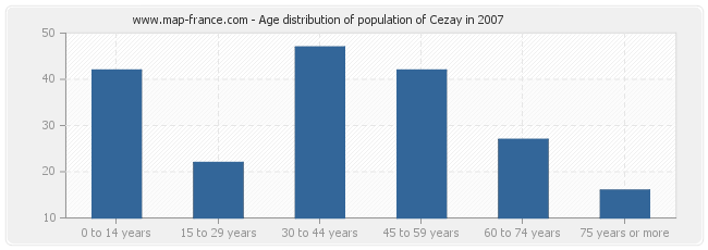 Age distribution of population of Cezay in 2007