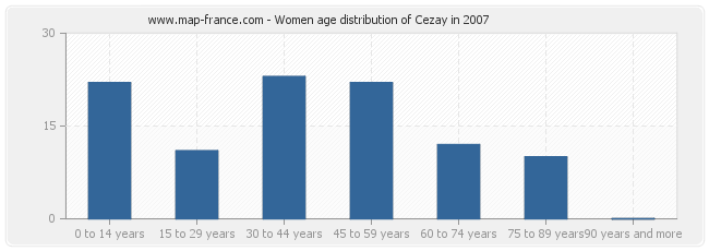 Women age distribution of Cezay in 2007