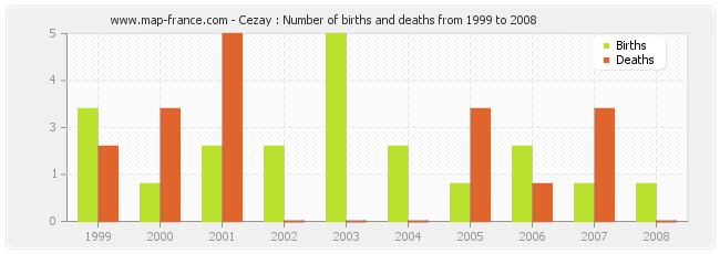 Cezay : Number of births and deaths from 1999 to 2008