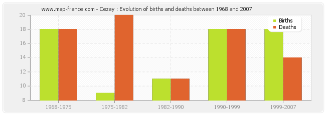 Cezay : Evolution of births and deaths between 1968 and 2007