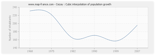 Cezay : Cubic interpolation of population growth