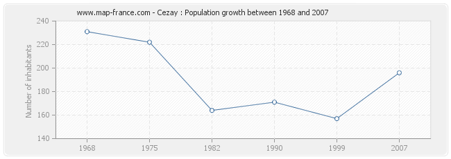 Population Cezay