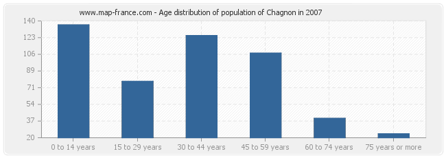 Age distribution of population of Chagnon in 2007