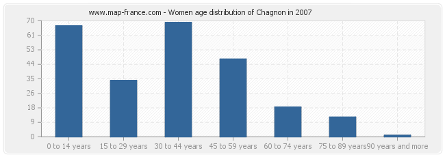 Women age distribution of Chagnon in 2007