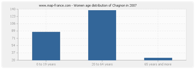 Women age distribution of Chagnon in 2007