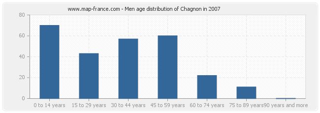 Men age distribution of Chagnon in 2007